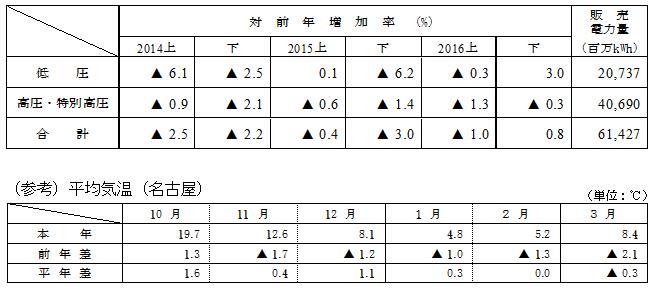 電圧別販売実績の表 電圧別販売実績の表