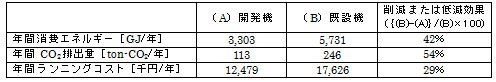 削減または低減効果(試算値)の表 削減または低減効果(試算値)の表