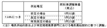 燃料費調整単価(平成24年2月分)の表 燃料費調整単価(平成24年2月分)の表