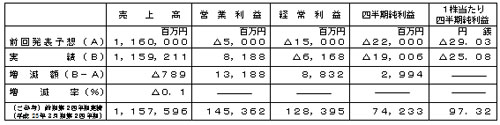 平成24年3月期第2四半期(累計)連結業績予想数値との差異の表 平成24年3月期第2四半期(累計)連結業績予想数値との差異の表