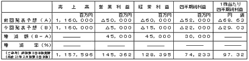 平成24年3月期第2四半期(累計)連結業績予想数値の修正の表 平成24年3月期第2四半期(累計)連結業績予想数値の修正の表