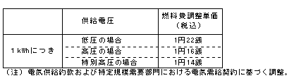 燃料費調整単価(平成23年11月分)の表 燃料費調整単価(平成23年11月分)の表