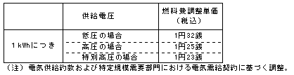 燃料費調整単価(平成23年12月分)の表 燃料費調整単価(平成23年12月分)の表
