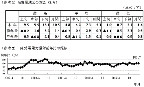 (参考1)名古屋地区の気温(2月)の表と(参考2)発受電電力量対前年比の推移のグラフ