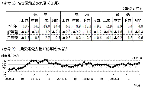 (参考1)名古屋地区の気温(3月)の表および(参考2)発受電電力量対前年比の推移