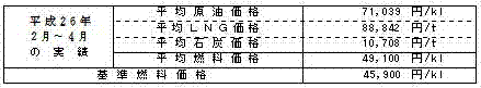 ご家庭のお客さまの1月あたりの電気料金(税込)の表
