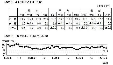 名古屋地区の気温(5月)と発受電電力量対前年比の推移の表とグラフ