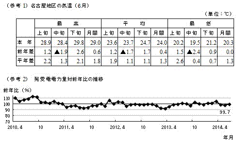 名古屋地区の気温(6月)と発受電電力量対前年比の推移の表とグラフ