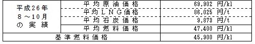 平均燃料価格(貿易統計)の表