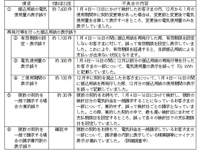 今回新たに判明した誤りの表