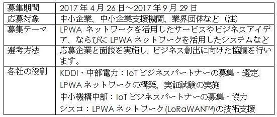 取り組みの概要の表 取り組みの概要の表