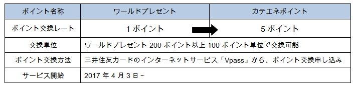「ワールドプレゼント」から「カテエネポイント」への交換サービスの表 「ワールドプレゼント」から「カテエネポイント」への交換サービスの表