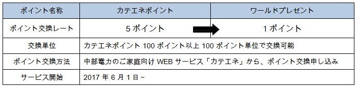 「カテエネポイント」から「ワールドプレゼント」への交換サービスの表 「カテエネポイント」から「ワールドプレゼント」への交換サービスの表