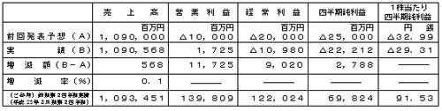 平成24年3月期第2四半期(累計)個別業績予想数値との差異の表 平成24年3月期第2四半期(累計)個別業績予想数値との差異の表