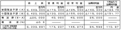平成24年3月期通期連結業績予想数値の修正の表 平成24年3月期通期連結業績予想数値の修正の表