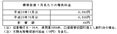 標準家庭への影響(税込)の表 標準家庭への影響(税込)の表