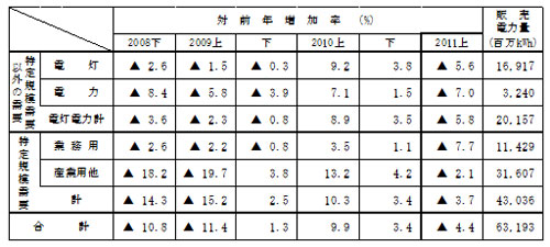 主要契約種別々販売実績の表 主要契約種別々販売実績の表