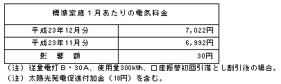 標準家庭への影響(税込)の表 標準家庭への影響(税込)の表
