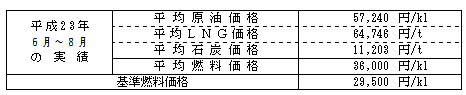 平均燃料価格(貿易統計)の表 平均燃料価格(貿易統計)の表