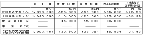平成24年3月期第2四半期(累計)個別業績予想数値の修正の表 平成24年3月期第2四半期(累計)個別業績予想数値の修正の表