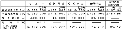 平成24年3月期通期個別業績予想数値の修正の表 平成24年3月期通期個別業績予想数値の修正の表