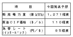 業績予想の主要諸元の表 業績予想の主要諸元の表