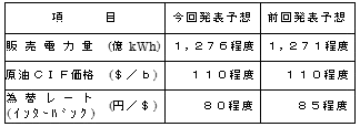 業績予想の主要諸元(通期)の表 業績予想の主要諸元(通期)の表