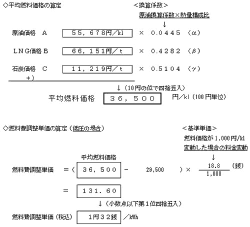 燃料費調整単価の算定の式 燃料費調整単価の算定の式