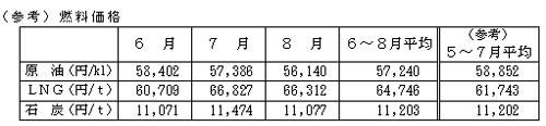 燃料価格の表 燃料価格の表