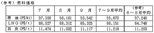 燃料価格の表 燃料価格の表