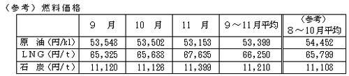 燃料価格の表 燃料価格の表