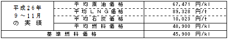 平均燃料価格(貿易統計)の表