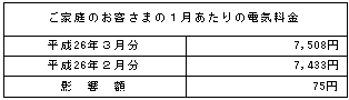 ご家庭のお客さまへの影響(税込)の表