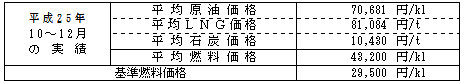 平均燃料価格(貿易統計)の表