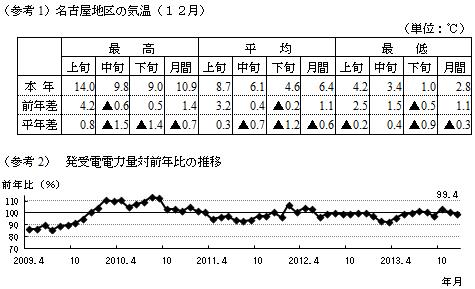 (参考1)名古屋地区の気温(12月)の表と(参考2)発受電電力量対前年比の推移のグラフ