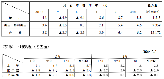 電圧別実績と平均気温(名古屋)の表 電圧別実績と平均気温(名古屋)の表