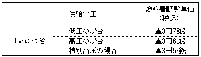 燃料費調整単価の表 燃料費調整単価の表
