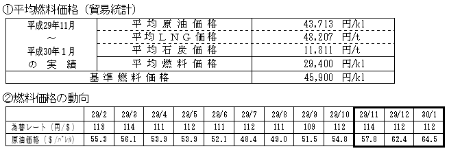 平均燃料価格(貿易統計)と燃料価格の動向の表 平均燃料価格(貿易統計)と燃料価格の動向の表