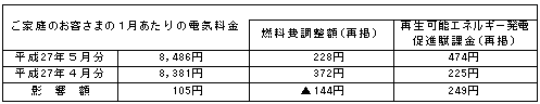ご家庭のお客さまの1月あたりの電気料金(税込)の表