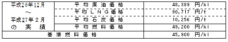 ご家庭のお客さまの1月あたりの電気料金(税込)の表