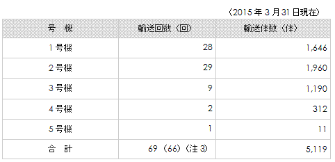 使用済燃料の表 使用済燃料の表
