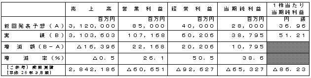 平成27 年3 月期連結業績予想数値との差異(平成26年4月1日~平成27年3月31日)の表 平成27 年3 月期連結業績予想数値との差異(平成26年4月1日~平成27年3月31日)の表