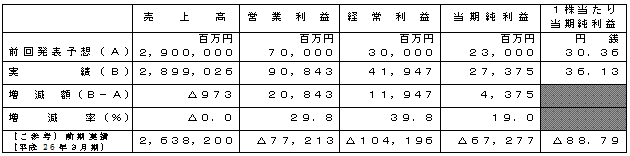 平成27年3月期個別業績予想数値との差異(平成26年4月1日~平成27年3月31日)の表 平成27年3月期個別業績予想数値との差異(平成26年4月1日~平成27年3月31日)の表