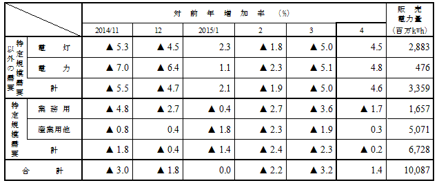 用途別販売実績の表 用途別販売実績の表