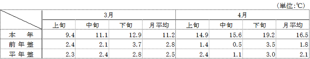 (参考)平均気温(名古屋)の表 (参考)平均気温(名古屋)の表