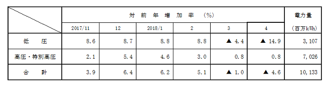電圧別実績の表 電圧別実績の表