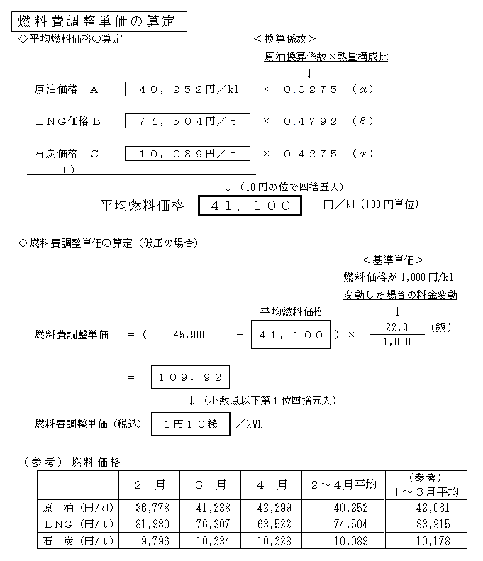 燃料費調整単価の算定の図 燃料費調整単価の算定の図