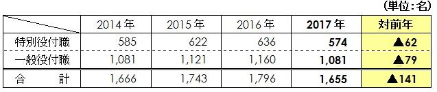 人事異動数 一覧 人事異動数 一覧
