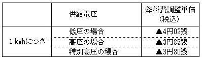 燃料費調整単価の表 燃料費調整単価の表