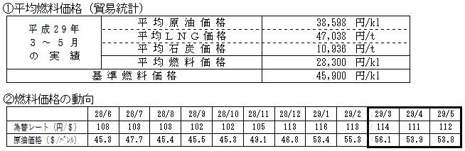 平均燃料価格などの表 平均燃料価格などの表